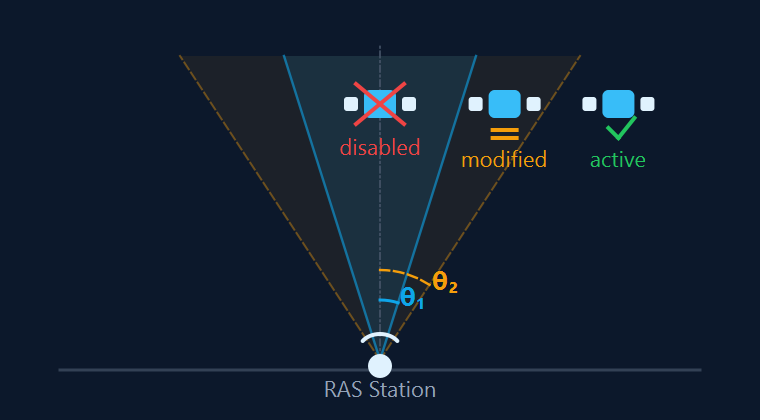 Boresight avoidance