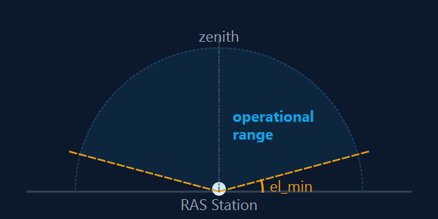 Elevation range