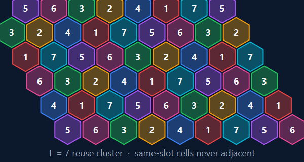 Frequency reuse