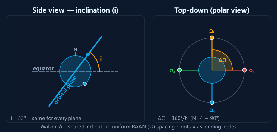 Orbital planes