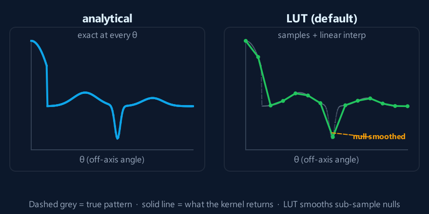 LUT vs analytical evaluation