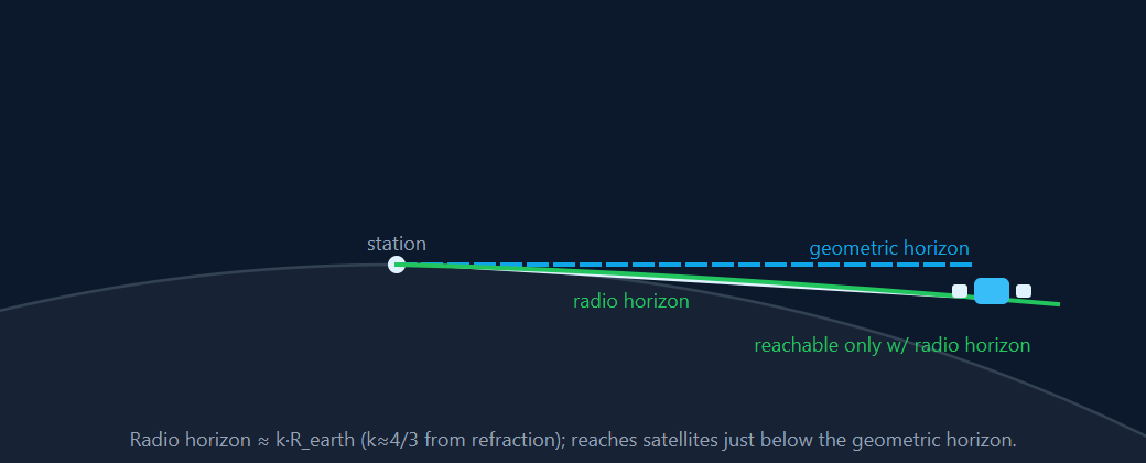 Radio horizon