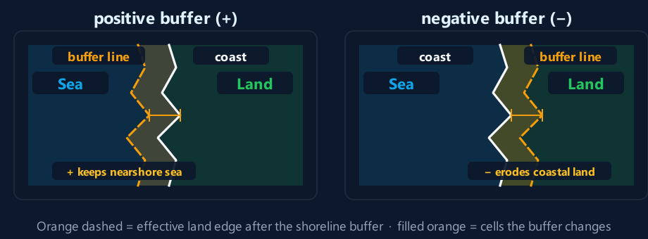 Shoreline buffer