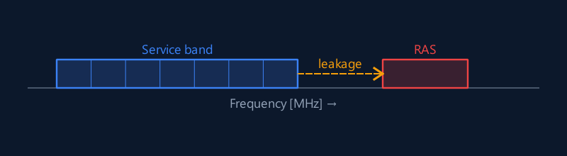 Spectrum layout