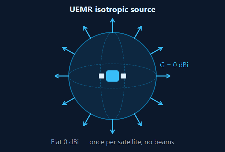 UEMR isotropic mode