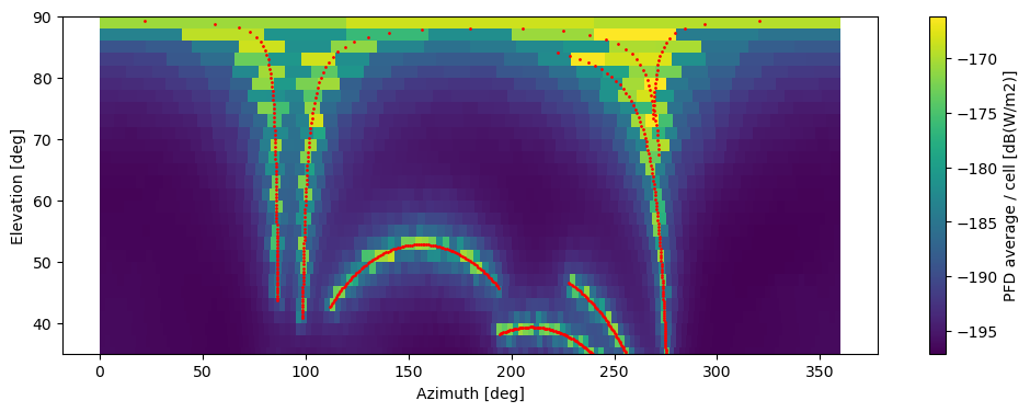 Simulation Grid